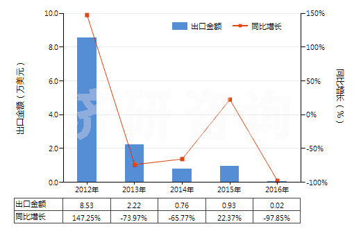 2012-2016年中國其他廢油(HS27109900)出口總額及增速統計